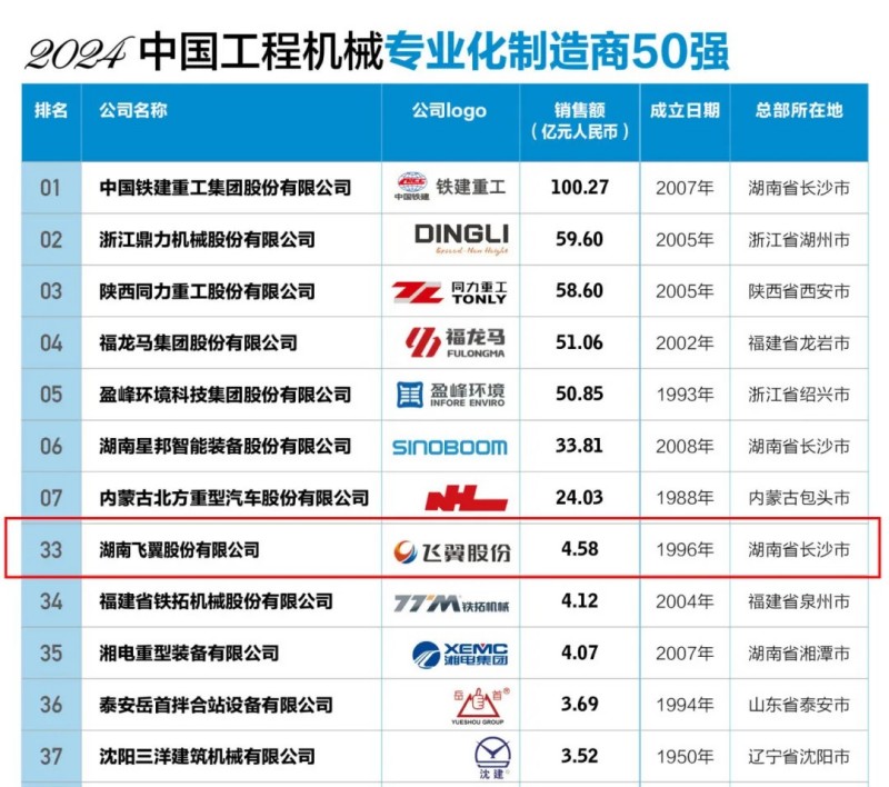 喜报‖飞翼公司荣获2024年度中国工程机械行业专业化制造商50强！